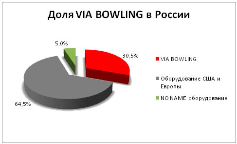 Диаграмма Процентного соотношения количества боулинг оборудования в России